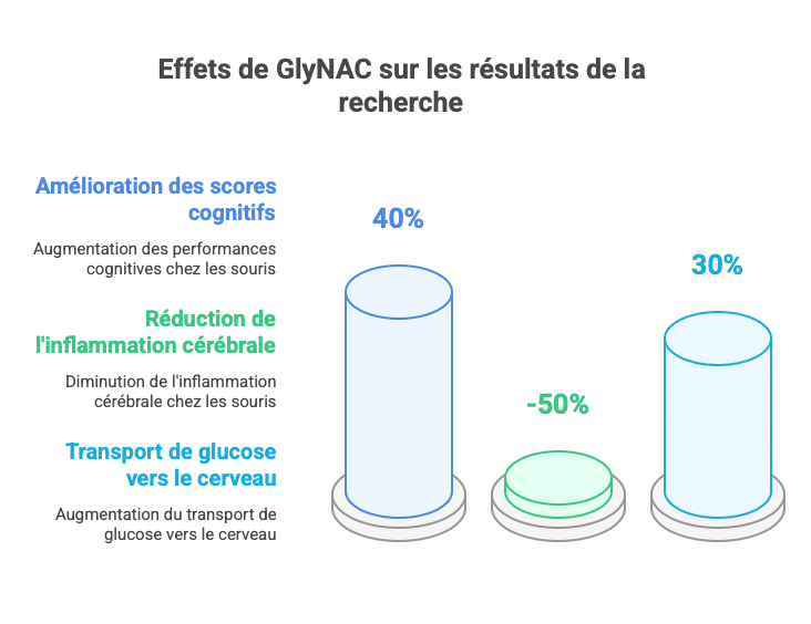 Effets de GlyNAC sur les résultats de la recherche
