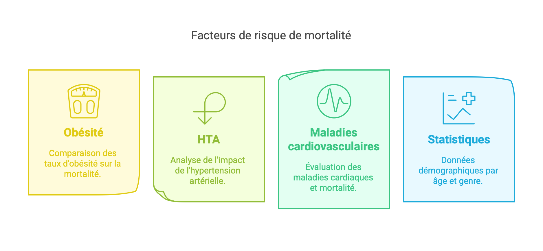 Facteurs de risque de mortalité