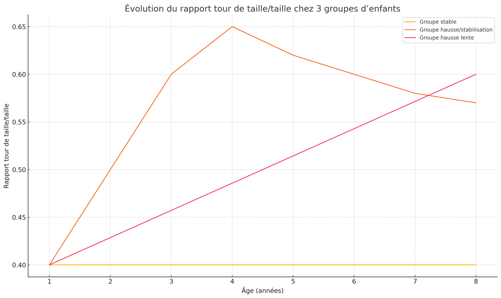 Pourquoi faut-il surveiller l’obésité centrale dès la petite enfance ?