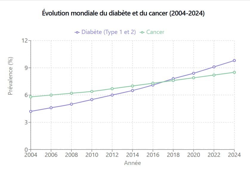 Évolution mondiale du diabète et du cancer (2004-2024)