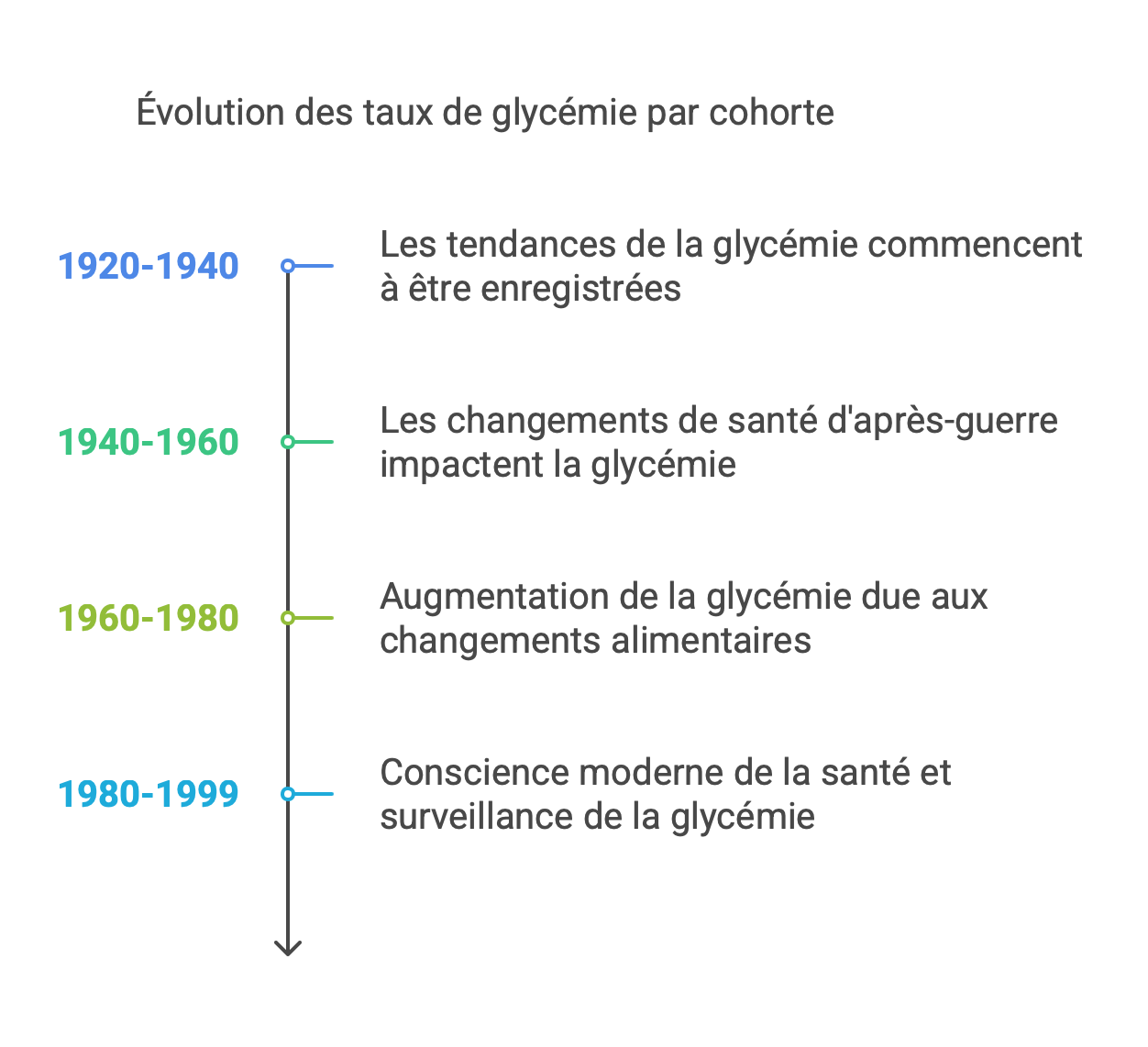 évolution-glycémie