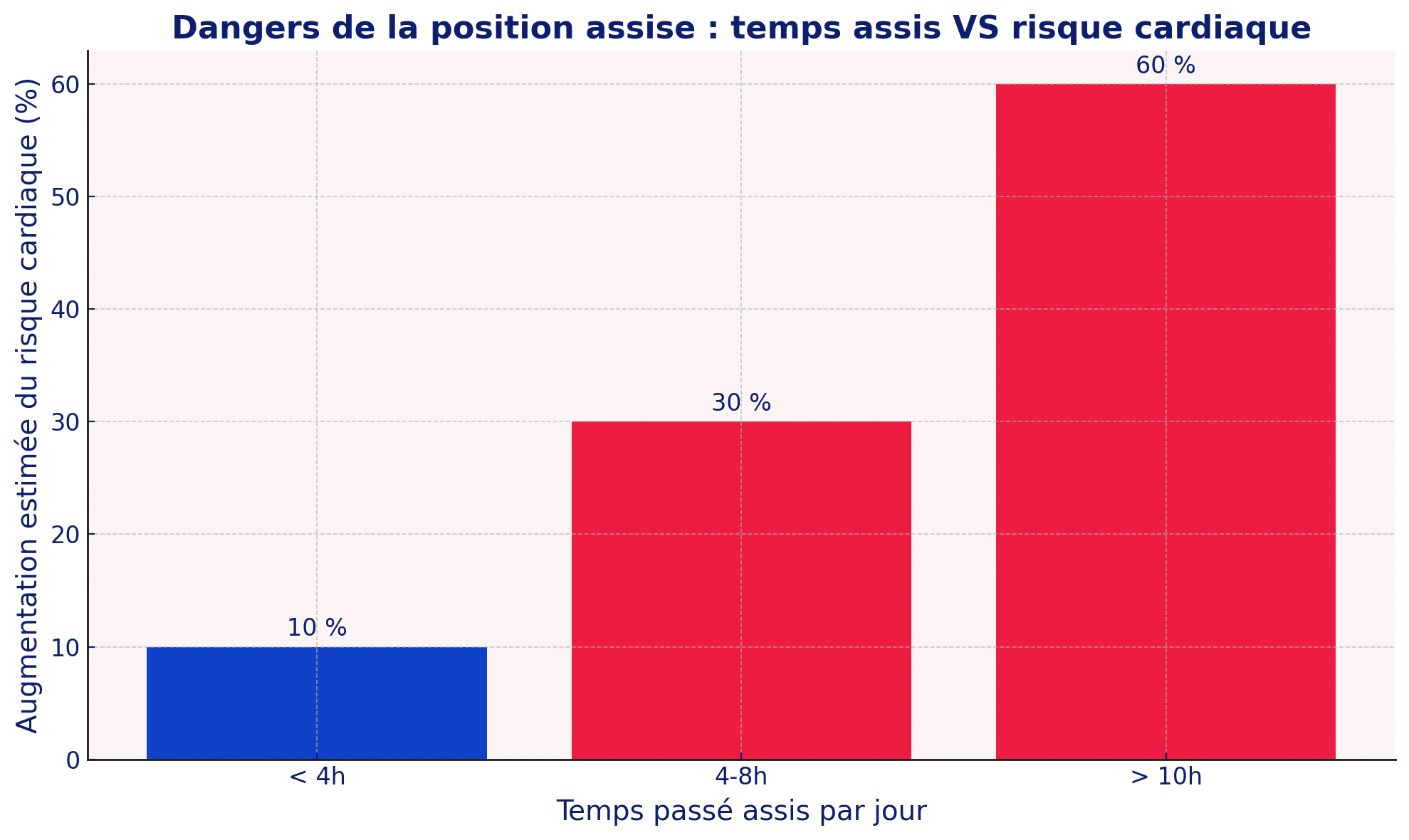 Dangers De La Position Assise : Temps Assis VS Risque Cardiaque