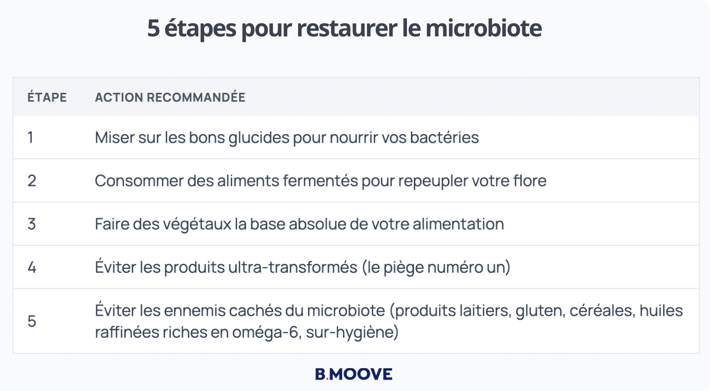 restaurer le microbiote