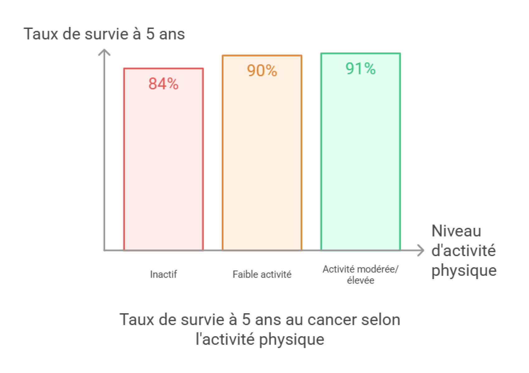 Taux de survie à 5 ans du cancer suivant le niveau d'activité physique